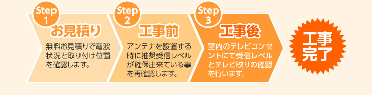 アンテナ工事完了までの3つのステップ